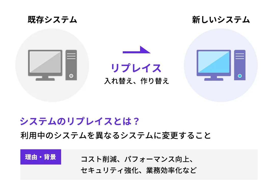 「システムのリプレイス」とはなにか？