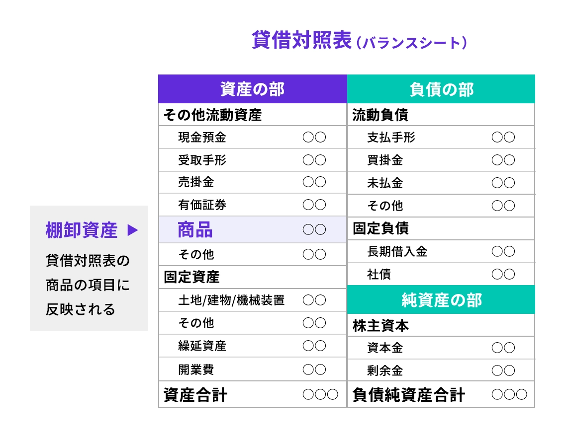 棚卸資産は「流動資産」として貸借対照表に計上
