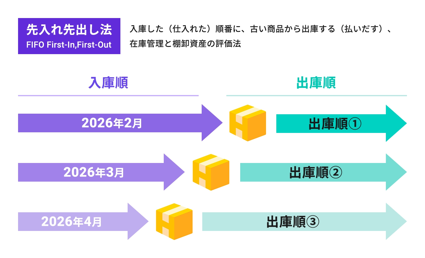 先入れ先出し法とは？