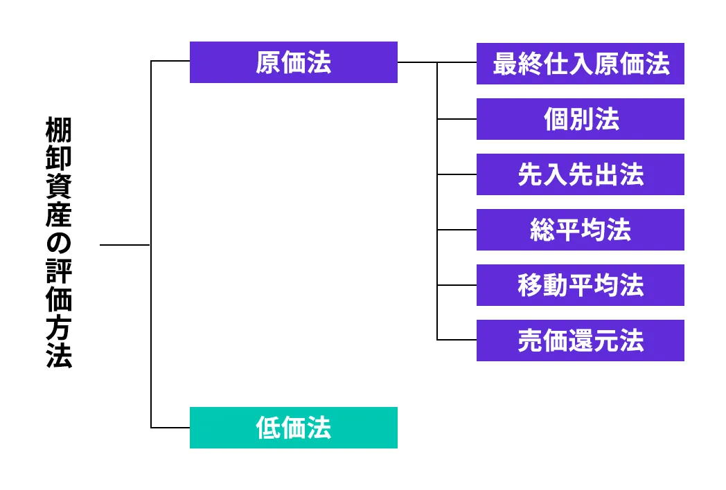 棚卸資産の評価方法は、原価法の6種類(個別法・先入先出法・総平均法・移動平均法・最終仕入原価法・売価還元法)と低価法を合わせて、大きく7つに分けられます。