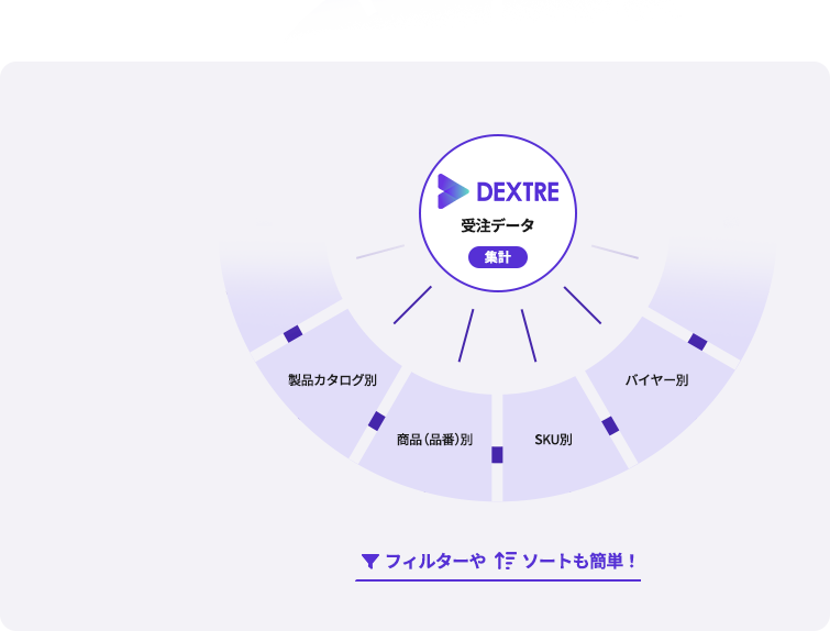 複数の軸で売上を分析、集計